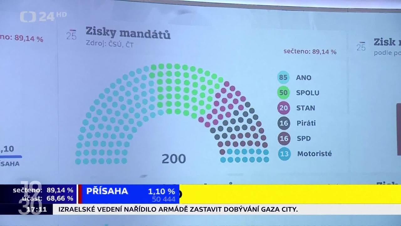 Législatives en République tchèque : l’ANO d’Andrej Babiš en tête des résultats préliminaires